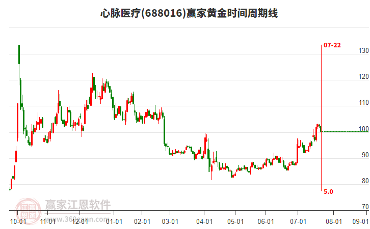 688016心脈醫(yī)療黃金時間周期線工具