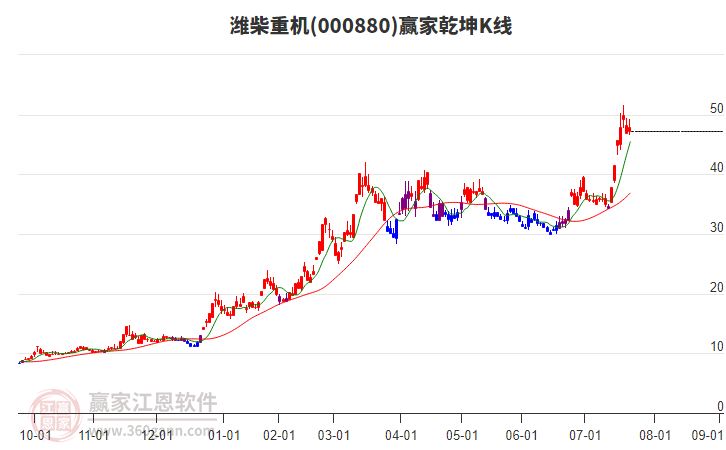 000880濰柴重機贏家乾坤K線工具 000880濰柴重機贏家乾坤K線工具