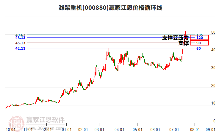 000880濰柴重機江恩價格循環(huán)線工具 000880濰柴重機江恩價格循環(huán)線工具