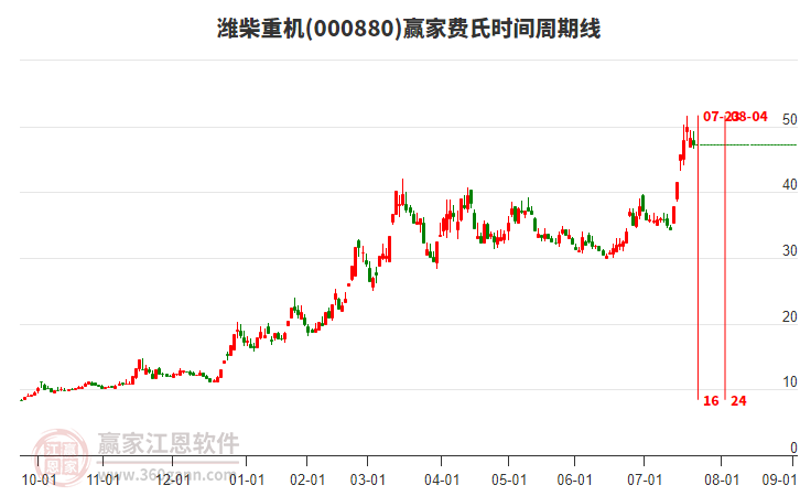 000880濰柴重機費氏時間周期線工具 000880濰柴重機費氏時間周期線工具