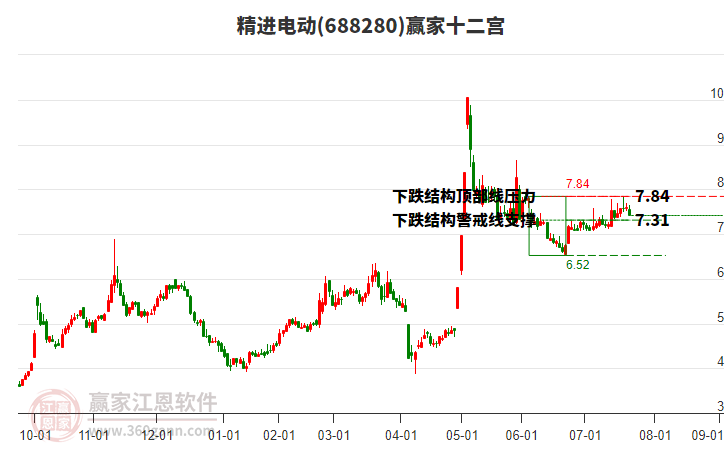 688280精進電動贏家十二宮工具