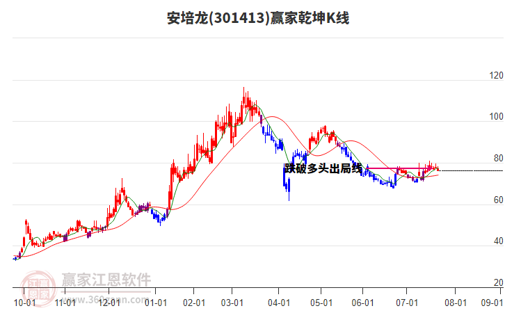 301413安培龍贏家乾坤K線工具 301413安培龍贏家乾坤K線工具