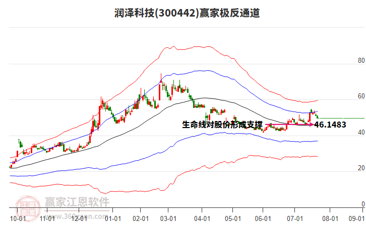 300442潤澤科技贏家極反通道工具