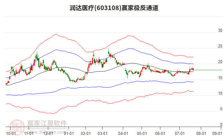 603108潤達(dá)醫(yī)療贏家極反通道工具