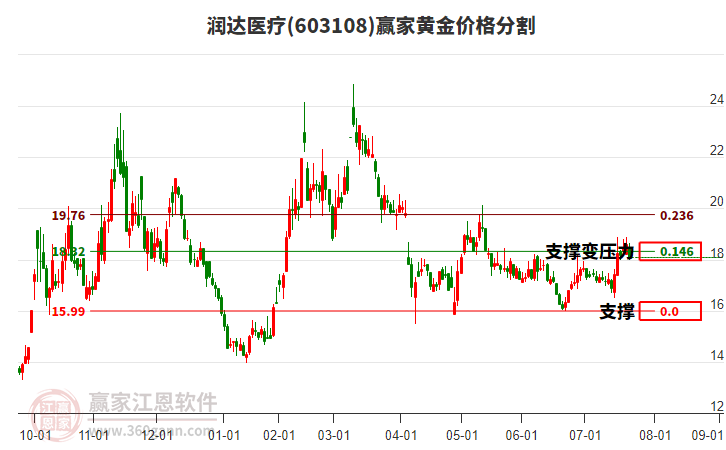 603108潤達(dá)醫(yī)療黃金價格分割工具