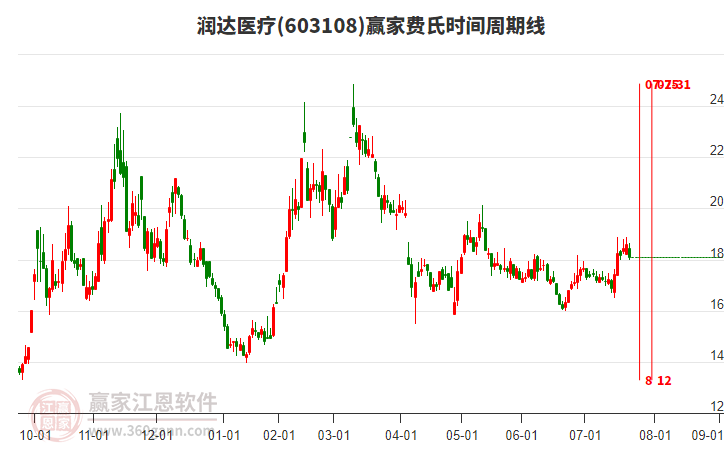603108潤達(dá)醫(yī)療費氏時間周期線工具