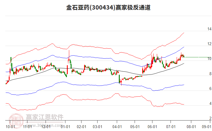 300434金石亞藥贏家極反通道工具 300434金石亞藥贏家極反通道工具