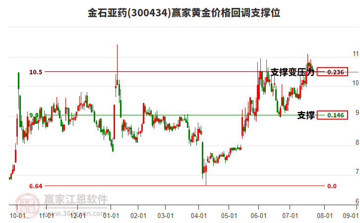 300434金石亞藥黃金價格回調支撐位工具 300434金石亞藥黃金價格回調支撐位工具