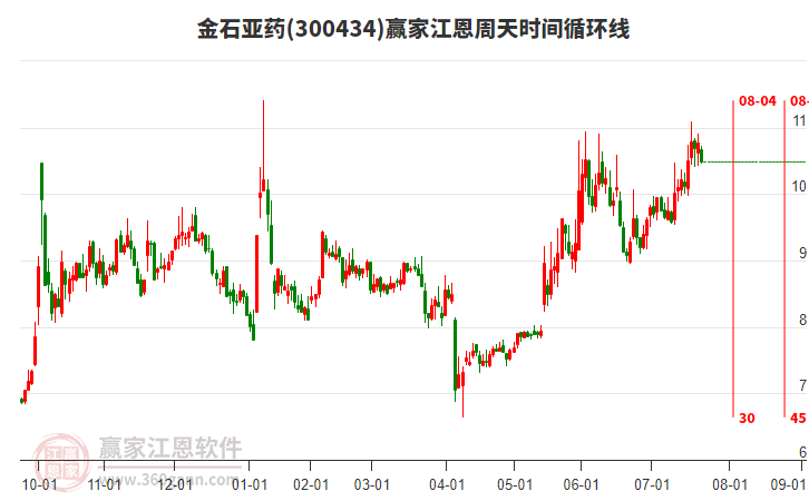 300434金石亞藥江恩周天時間循環(huán)線工具 300434金石亞藥江恩周天時間循環(huán)線工具