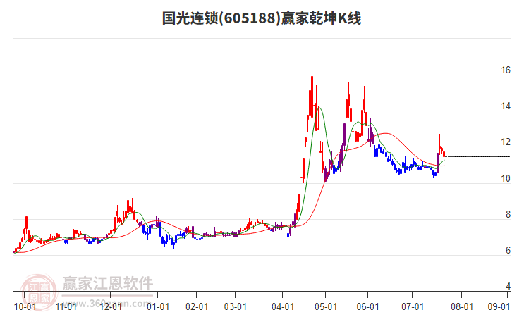 605188國光連鎖贏家乾坤K線工具