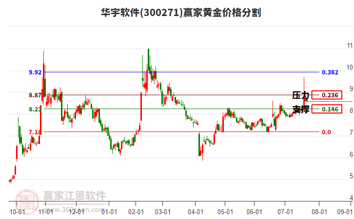 300271華宇軟件黃金價(jià)格分割工具 300271華宇軟件黃金價(jià)格分割工具