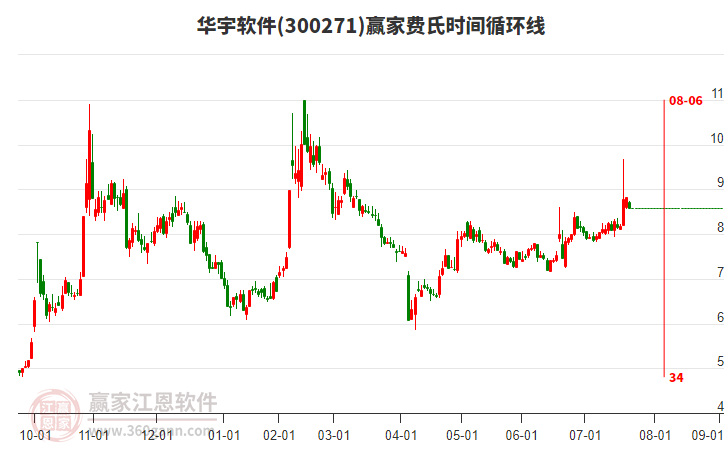 300271華宇軟件費(fèi)氏時(shí)間循環(huán)線工具 300271華宇軟件費(fèi)氏時(shí)間循環(huán)線工具
