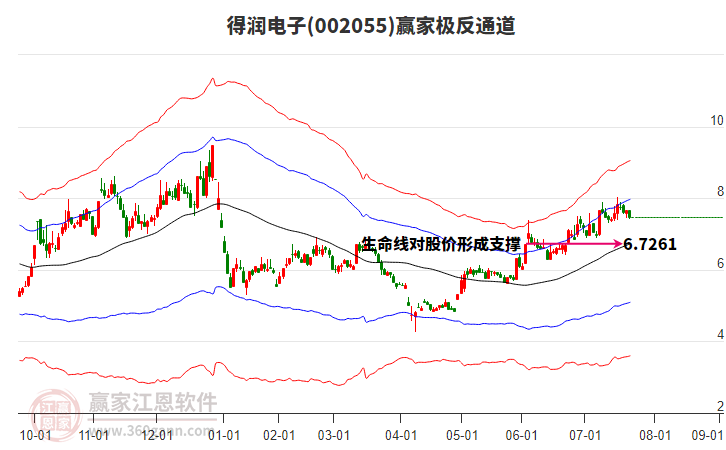 002055得潤電子贏家極反通道工具 002055得潤電子贏家極反通道工具