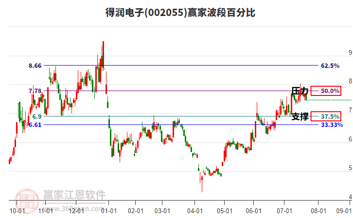 002055得潤電子波段百分比工具 002055得潤電子波段百分比工具
