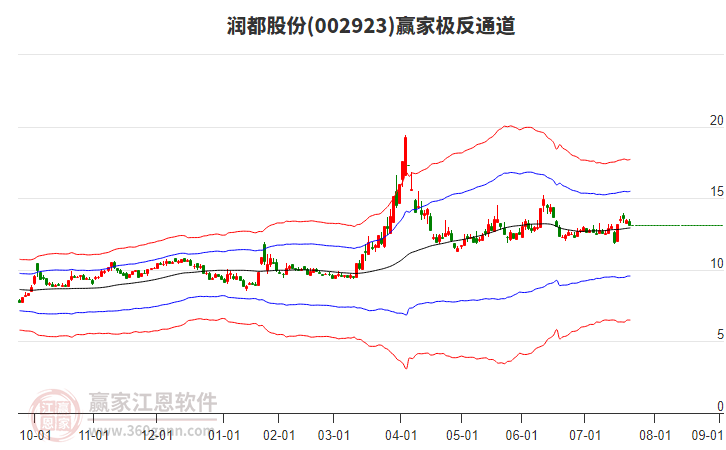002923潤都股份贏家極反通道工具 002923潤都股份贏家極反通道工具