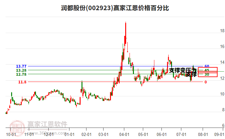 002923潤都股份江恩價格百分比工具 002923潤都股份江恩價格百分比工具