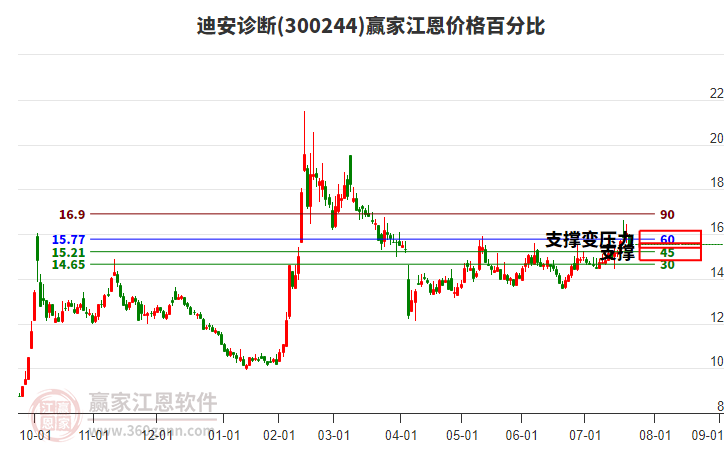 300244迪安診斷江恩價(jià)格百分比工具 300244迪安診斷江恩價(jià)格百分比工具