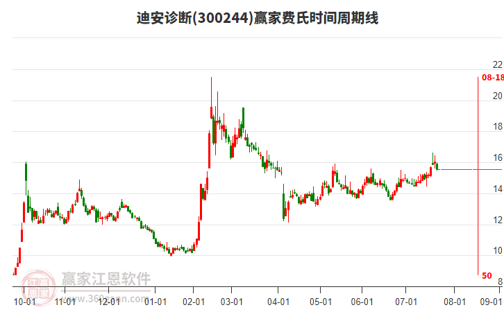 300244迪安診斷費(fèi)氏時(shí)間周期線(xiàn)工具 300244迪安診斷費(fèi)氏時(shí)間周期線(xiàn)工具