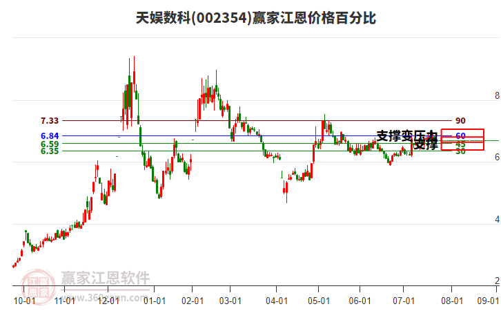 002354天娛數(shù)科江恩價(jià)格百分比工具 002354天娛數(shù)科江恩價(jià)格百分比工具