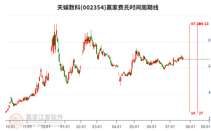 002354天娛數(shù)科費(fèi)氏時(shí)間周期線工具 002354天娛數(shù)科費(fèi)氏時(shí)間周期線工具