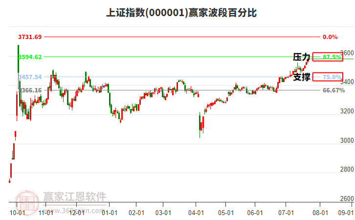 沪指赢家波段百分比工具