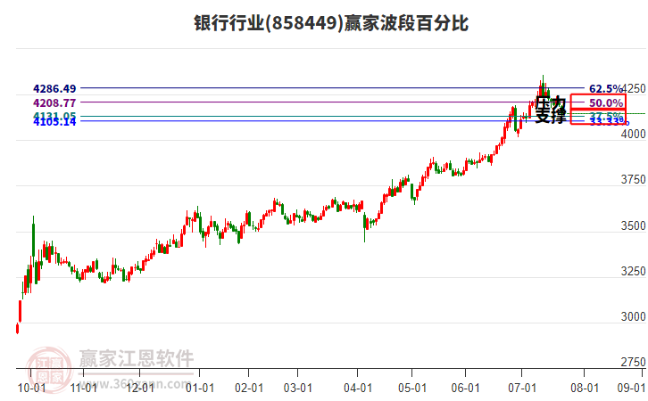 銀行行業(yè)贏家波段百分比工具 銀行行業(yè)贏家波段百分比工具