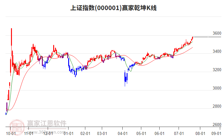 沪指赢家乾坤K线工具