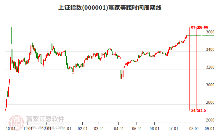 上证指数