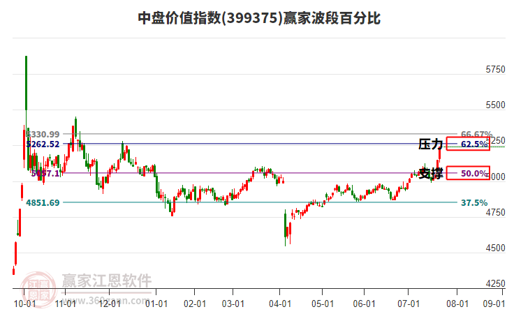 中盤價值指數(shù)贏家波段百分比工具