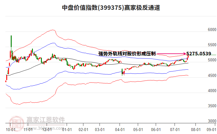 399375中盤價值贏家極反通道工具