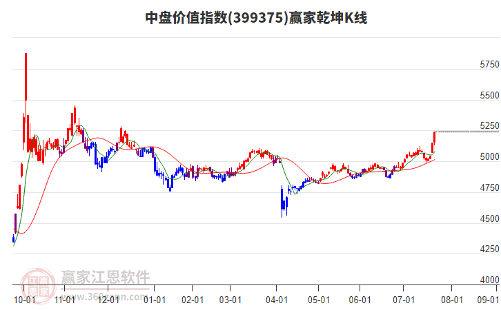 399375中盤價值贏家乾坤K線工具