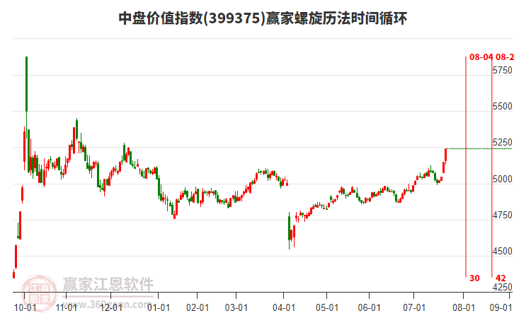中盤價值指數(shù)贏家螺旋歷法時間循環(huán)工具