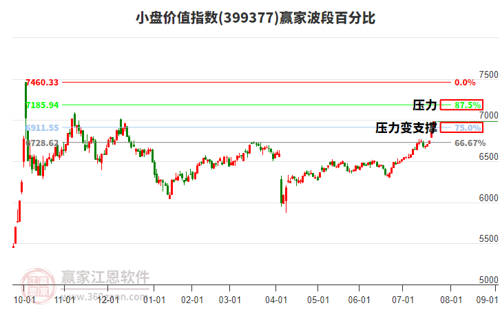 小盤價值指數(shù)贏家波段百分比工具