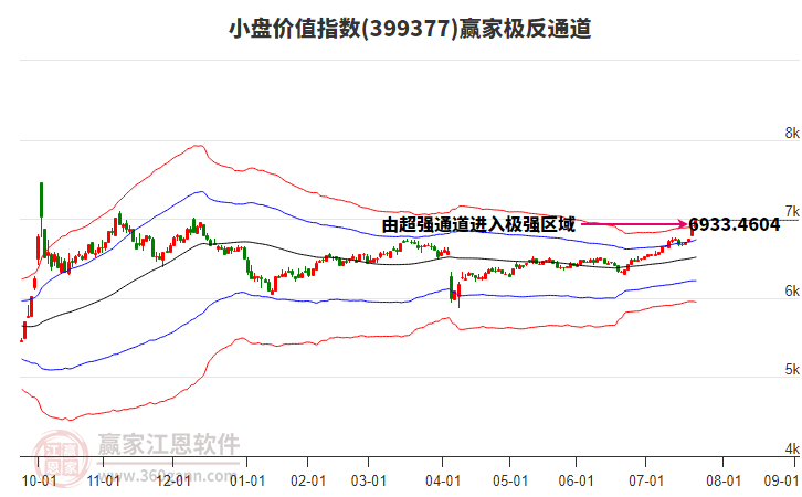 399377小盤價值贏家極反通道工具