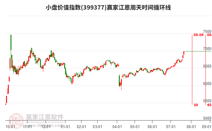 小盤價值指數(shù)贏家江恩周天時間循環(huán)線工具
