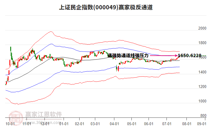 000049上證民企贏家極反通道工具