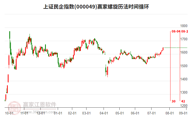 上證民企指數(shù)贏家螺旋歷法時(shí)間循環(huán)工具
