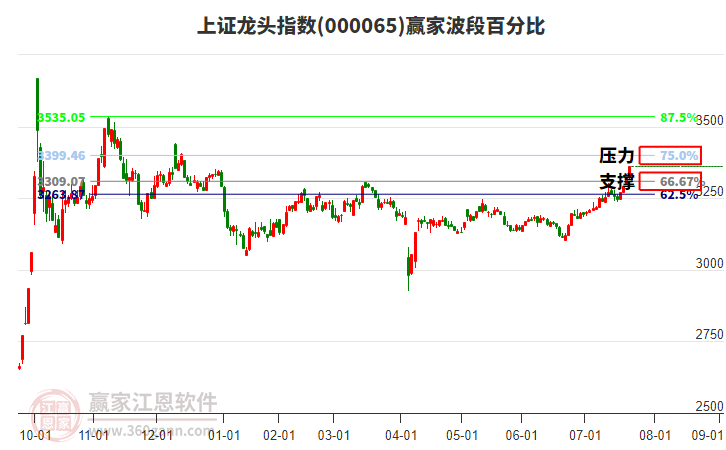上證龍頭指數(shù)贏家波段百分比工具