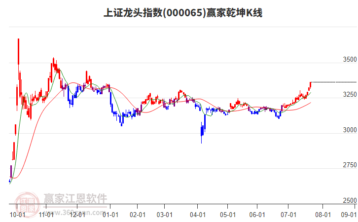 000065上證龍頭贏家乾坤K線工具