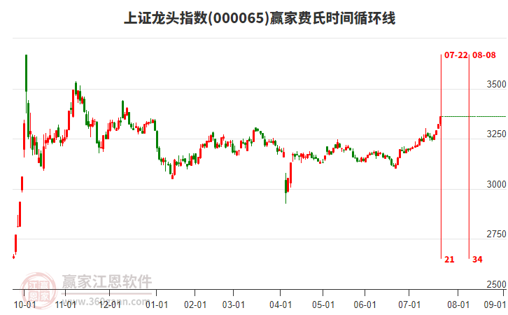 上證龍頭指數(shù)贏家費(fèi)氏時(shí)間循環(huán)線工具