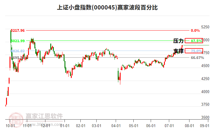 上證小盤指數贏家波段百分比工具