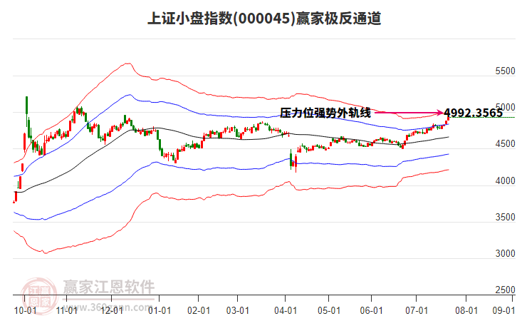 000045上證小盤贏家極反通道工具