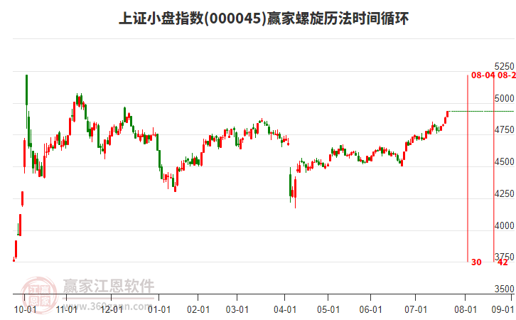 上證小盤指數贏家螺旋歷法時間循環(huán)工具