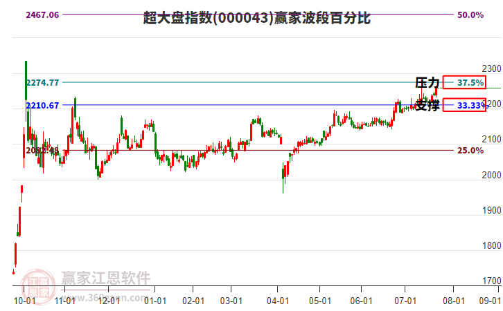 超大盤指數(shù)贏家波段百分比工具