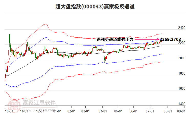 000043超大盤贏家極反通道工具