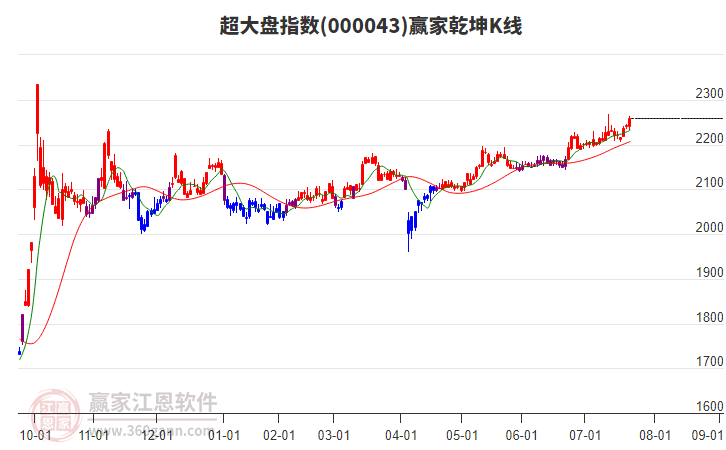000043超大盤贏家乾坤K線工具