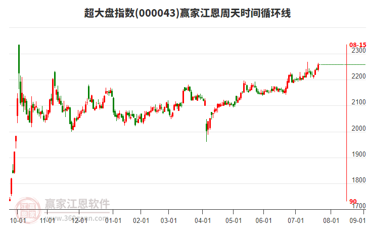 超大盤指數(shù)贏家江恩周天時(shí)間循環(huán)線工具
