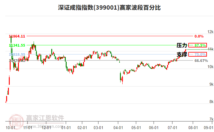 深證成指贏家波段百分比工具
