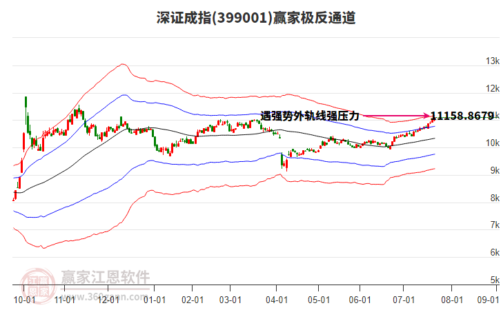 399001深證成指贏家極反通道工具