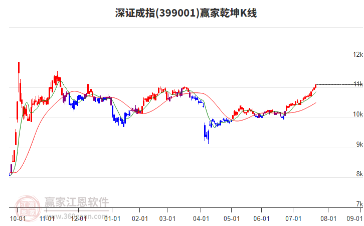 399001深證成指贏家乾坤K線(xiàn)工具